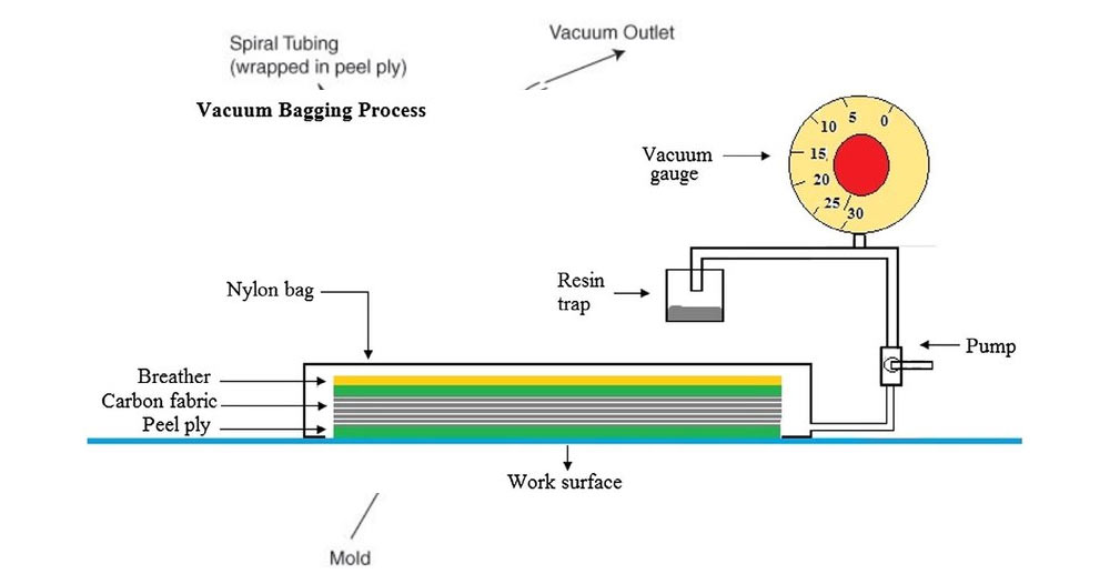 Vacuum bagging